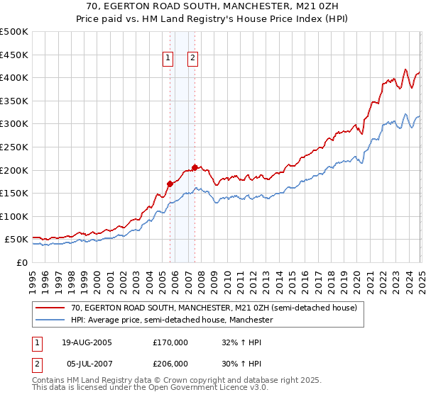 70, EGERTON ROAD SOUTH, MANCHESTER, M21 0ZH: Price paid vs HM Land Registry's House Price Index