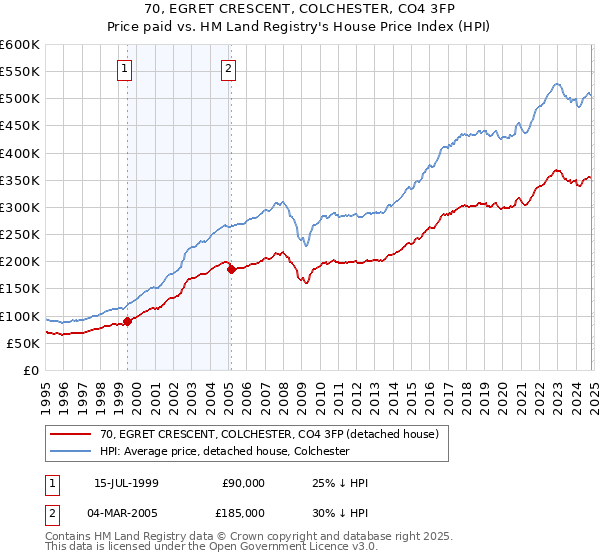 70, EGRET CRESCENT, COLCHESTER, CO4 3FP: Price paid vs HM Land Registry's House Price Index