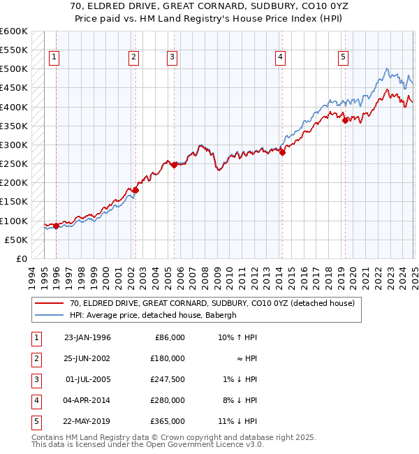 70, ELDRED DRIVE, GREAT CORNARD, SUDBURY, CO10 0YZ: Price paid vs HM Land Registry's House Price Index