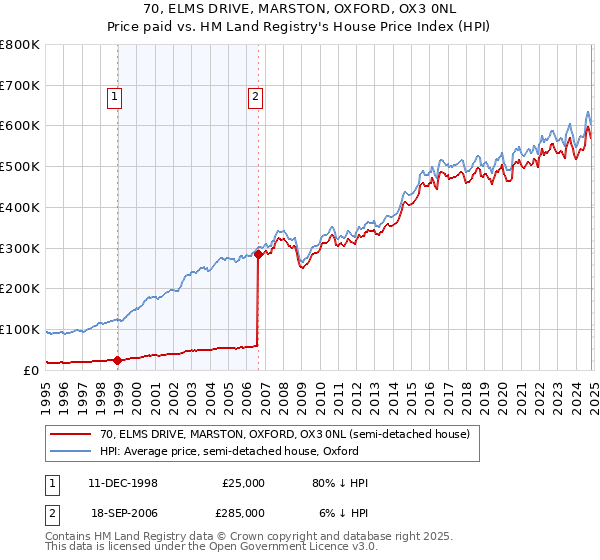 70, ELMS DRIVE, MARSTON, OXFORD, OX3 0NL: Price paid vs HM Land Registry's House Price Index