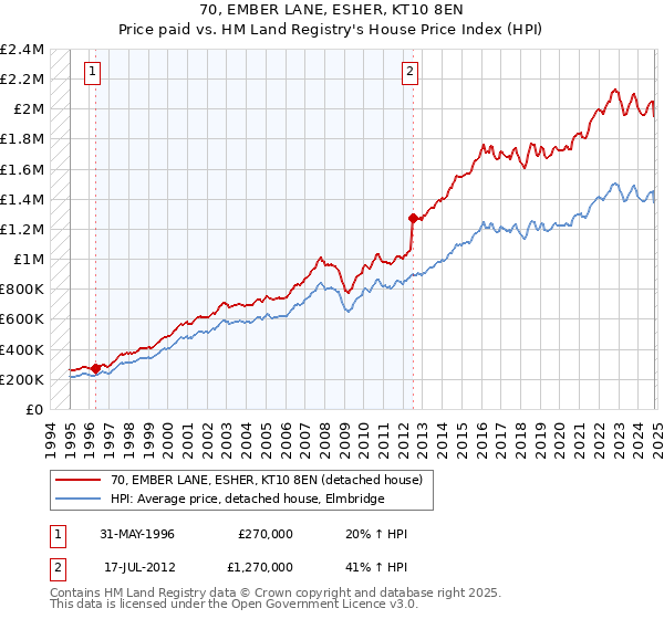 70, EMBER LANE, ESHER, KT10 8EN: Price paid vs HM Land Registry's House Price Index