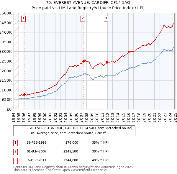 70, EVEREST AVENUE, CARDIFF, CF14 5AQ: Price paid vs HM Land Registry's House Price Index