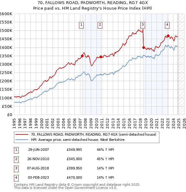 70, FALLOWS ROAD, PADWORTH, READING, RG7 4GX: Price paid vs HM Land Registry's House Price Index