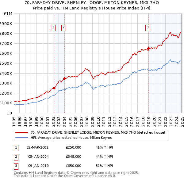 70, FARADAY DRIVE, SHENLEY LODGE, MILTON KEYNES, MK5 7HQ: Price paid vs HM Land Registry's House Price Index