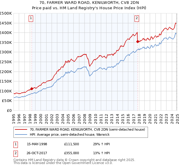 70, FARMER WARD ROAD, KENILWORTH, CV8 2DN: Price paid vs HM Land Registry's House Price Index