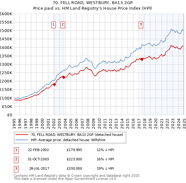 70, FELL ROAD, WESTBURY, BA13 2GP: Price paid vs HM Land Registry's House Price Index