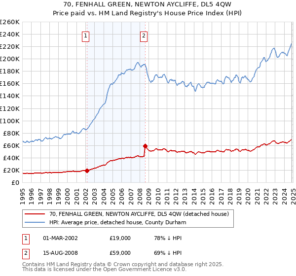 70, FENHALL GREEN, NEWTON AYCLIFFE, DL5 4QW: Price paid vs HM Land Registry's House Price Index