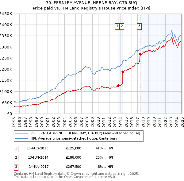 70, FERNLEA AVENUE, HERNE BAY, CT6 8UQ: Price paid vs HM Land Registry's House Price Index