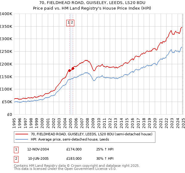 70, FIELDHEAD ROAD, GUISELEY, LEEDS, LS20 8DU: Price paid vs HM Land Registry's House Price Index