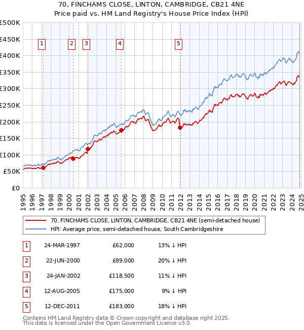 70, FINCHAMS CLOSE, LINTON, CAMBRIDGE, CB21 4NE: Price paid vs HM Land Registry's House Price Index