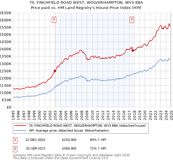 70, FINCHFIELD ROAD WEST, WOLVERHAMPTON, WV3 8BA: Price paid vs HM Land Registry's House Price Index