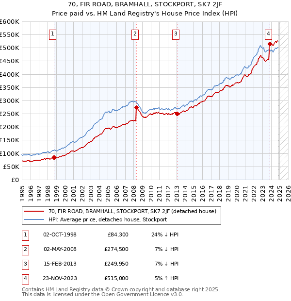 70, FIR ROAD, BRAMHALL, STOCKPORT, SK7 2JF: Price paid vs HM Land Registry's House Price Index