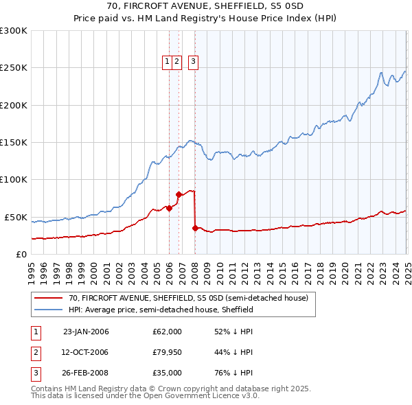 70, FIRCROFT AVENUE, SHEFFIELD, S5 0SD: Price paid vs HM Land Registry's House Price Index