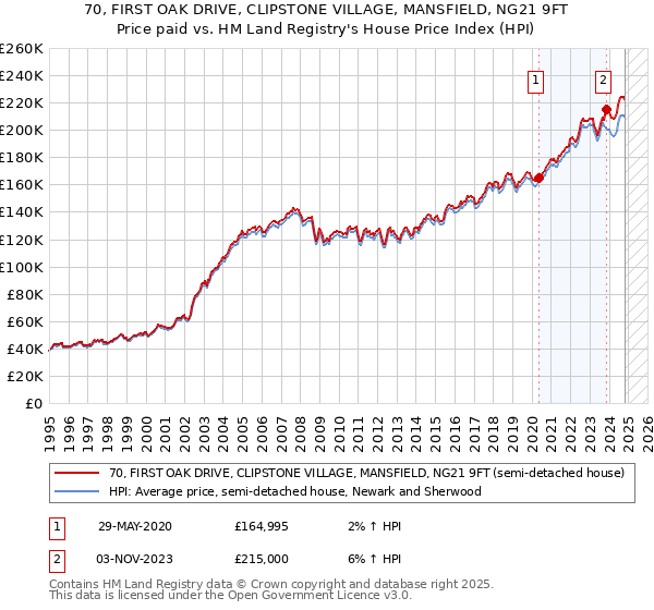 70, FIRST OAK DRIVE, CLIPSTONE VILLAGE, MANSFIELD, NG21 9FT: Price paid vs HM Land Registry's House Price Index