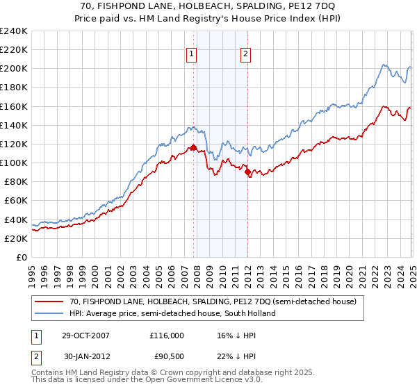 70, FISHPOND LANE, HOLBEACH, SPALDING, PE12 7DQ: Price paid vs HM Land Registry's House Price Index