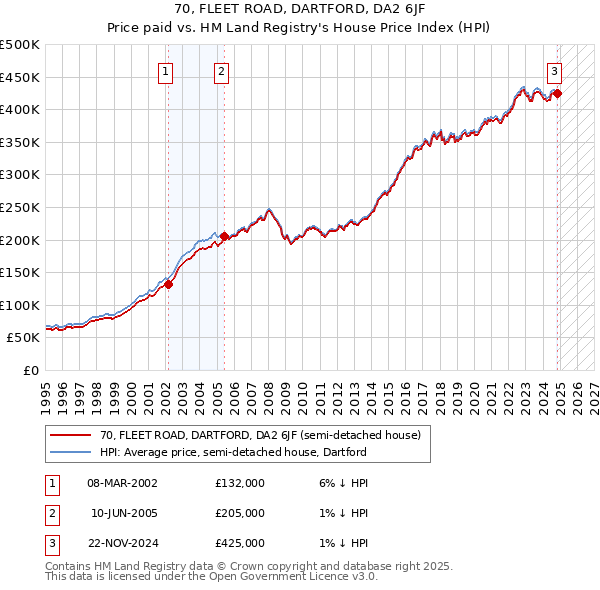 70, FLEET ROAD, DARTFORD, DA2 6JF: Price paid vs HM Land Registry's House Price Index