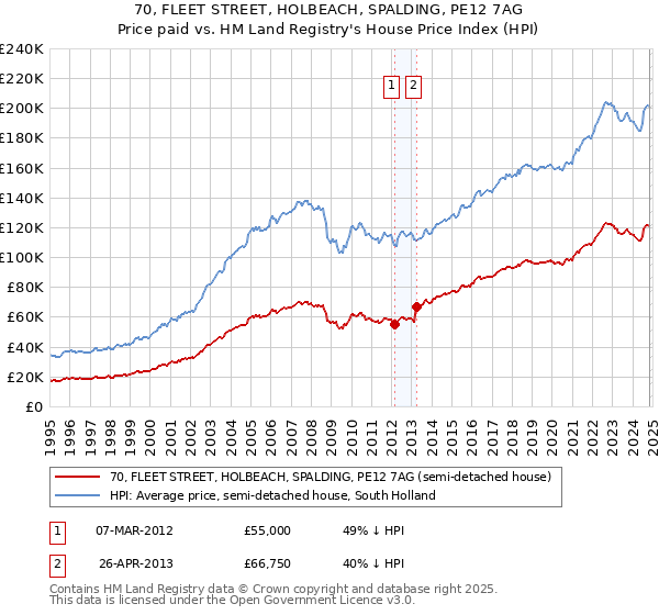 70, FLEET STREET, HOLBEACH, SPALDING, PE12 7AG: Price paid vs HM Land Registry's House Price Index