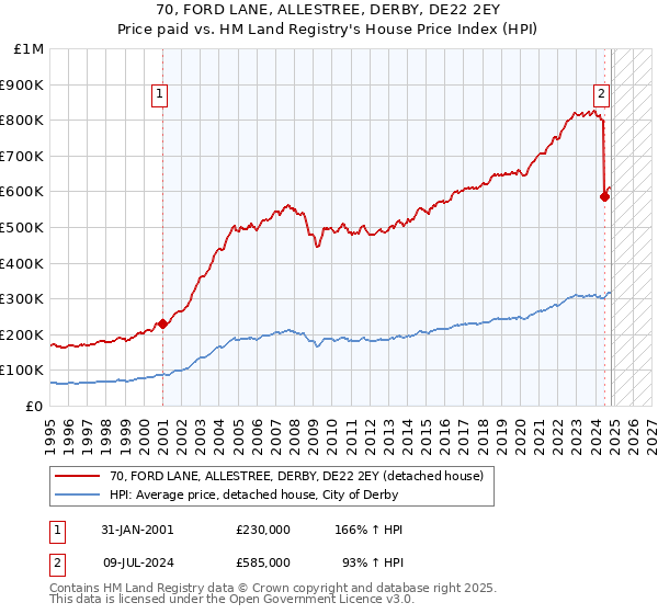 70, FORD LANE, ALLESTREE, DERBY, DE22 2EY: Price paid vs HM Land Registry's House Price Index