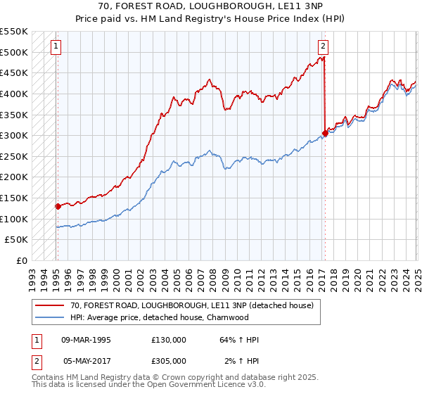 70, FOREST ROAD, LOUGHBOROUGH, LE11 3NP: Price paid vs HM Land Registry's House Price Index