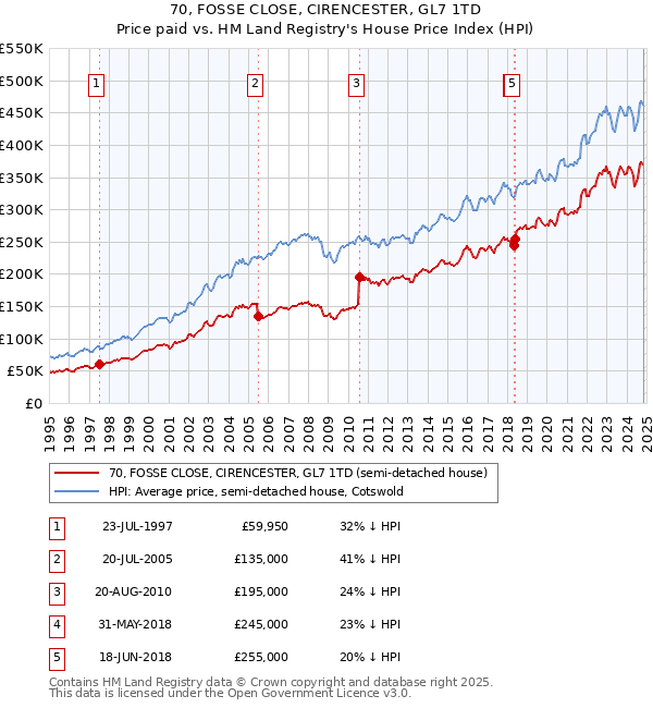 70, FOSSE CLOSE, CIRENCESTER, GL7 1TD: Price paid vs HM Land Registry's House Price Index