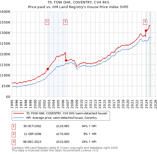 70, FOW OAK, COVENTRY, CV4 9XS: Price paid vs HM Land Registry's House Price Index