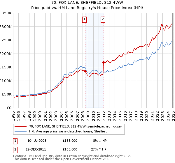 70, FOX LANE, SHEFFIELD, S12 4WW: Price paid vs HM Land Registry's House Price Index