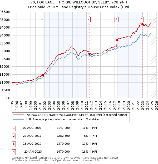 70, FOX LANE, THORPE WILLOUGHBY, SELBY, YO8 9NH: Price paid vs HM Land Registry's House Price Index