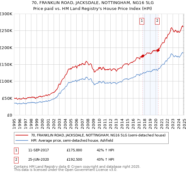 70, FRANKLIN ROAD, JACKSDALE, NOTTINGHAM, NG16 5LG: Price paid vs HM Land Registry's House Price Index