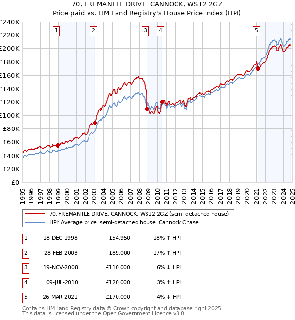 70, FREMANTLE DRIVE, CANNOCK, WS12 2GZ: Price paid vs HM Land Registry's House Price Index