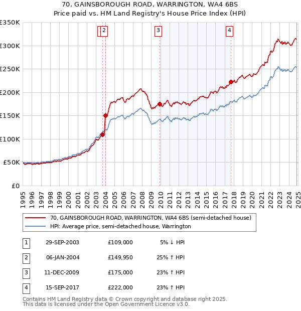 70, GAINSBOROUGH ROAD, WARRINGTON, WA4 6BS: Price paid vs HM Land Registry's House Price Index