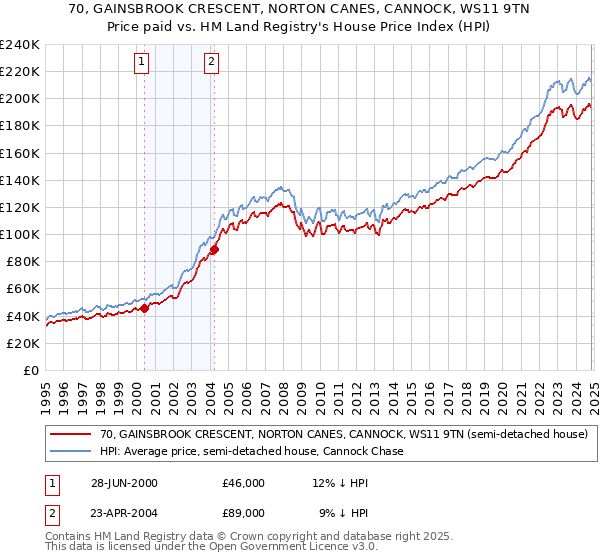 70, GAINSBROOK CRESCENT, NORTON CANES, CANNOCK, WS11 9TN: Price paid vs HM Land Registry's House Price Index