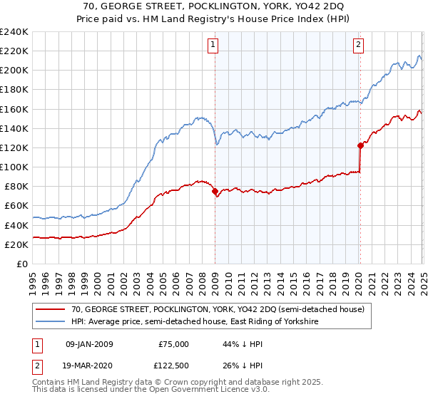 70, GEORGE STREET, POCKLINGTON, YORK, YO42 2DQ: Price paid vs HM Land Registry's House Price Index