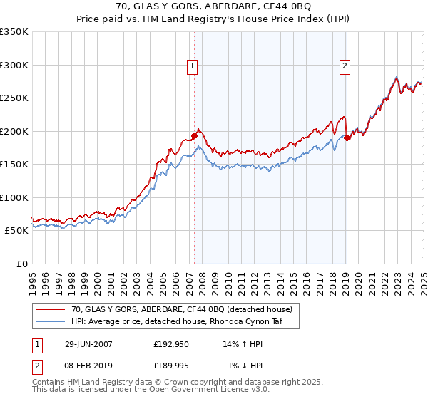 70, GLAS Y GORS, ABERDARE, CF44 0BQ: Price paid vs HM Land Registry's House Price Index