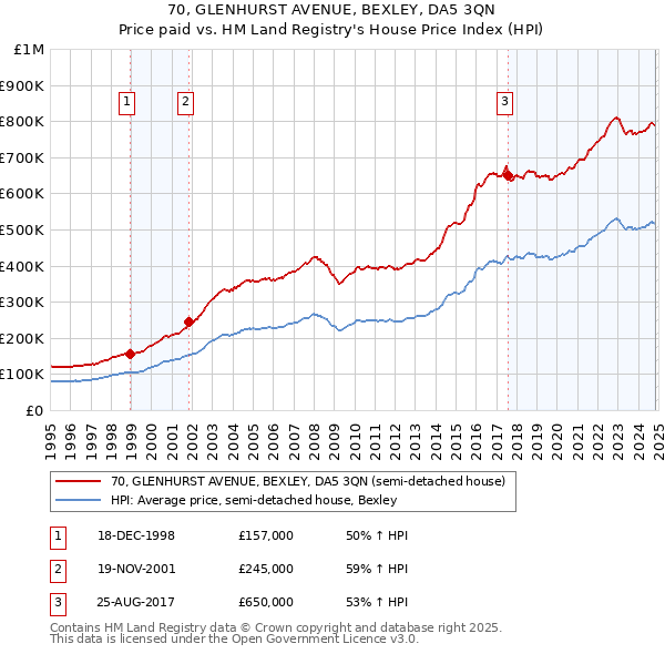 70, GLENHURST AVENUE, BEXLEY, DA5 3QN: Price paid vs HM Land Registry's House Price Index