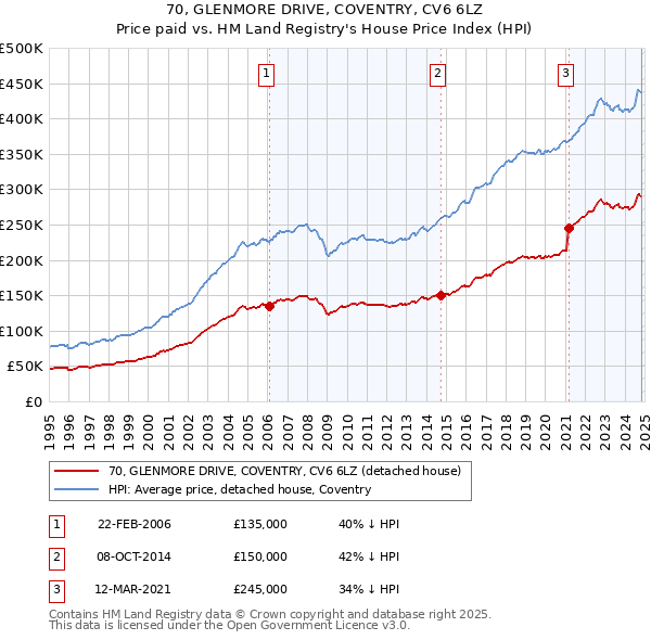 70, GLENMORE DRIVE, COVENTRY, CV6 6LZ: Price paid vs HM Land Registry's House Price Index