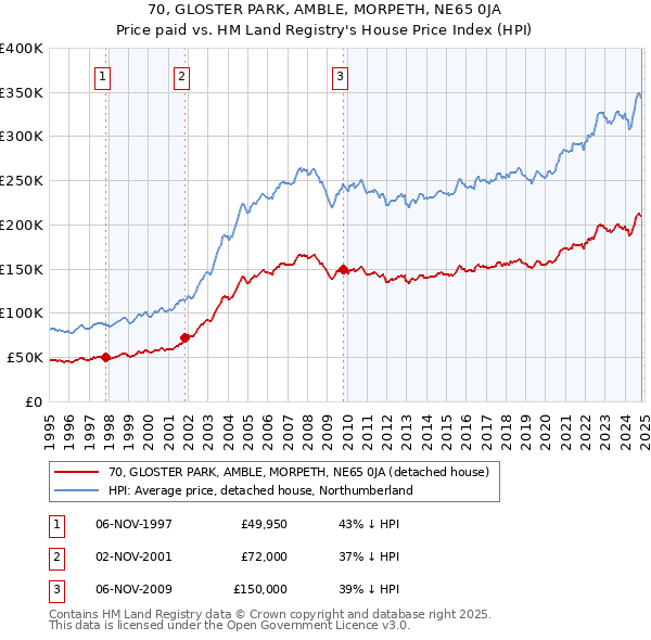 70, GLOSTER PARK, AMBLE, MORPETH, NE65 0JA: Price paid vs HM Land Registry's House Price Index