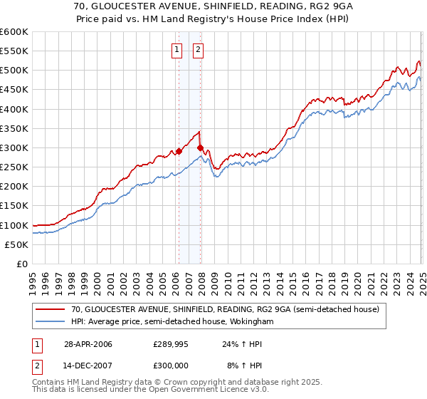 70, GLOUCESTER AVENUE, SHINFIELD, READING, RG2 9GA: Price paid vs HM Land Registry's House Price Index