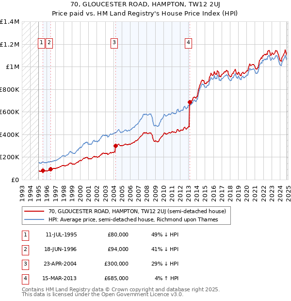 70, GLOUCESTER ROAD, HAMPTON, TW12 2UJ: Price paid vs HM Land Registry's House Price Index