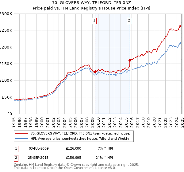 70, GLOVERS WAY, TELFORD, TF5 0NZ: Price paid vs HM Land Registry's House Price Index