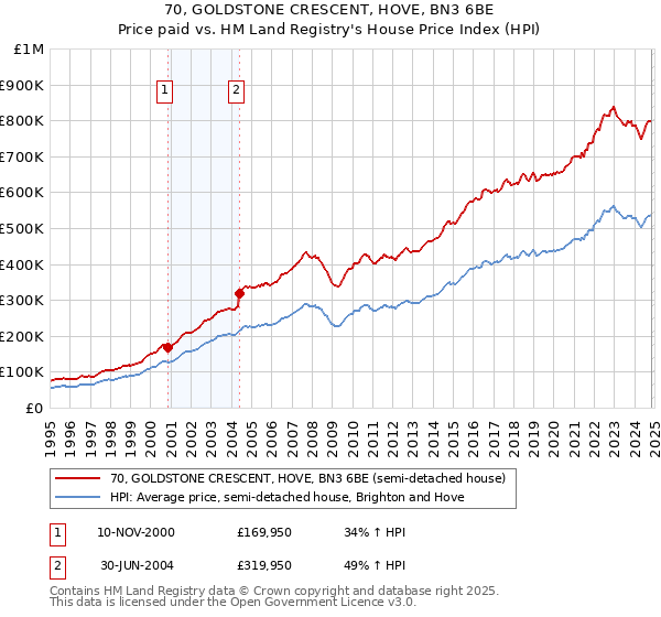 70, GOLDSTONE CRESCENT, HOVE, BN3 6BE: Price paid vs HM Land Registry's House Price Index