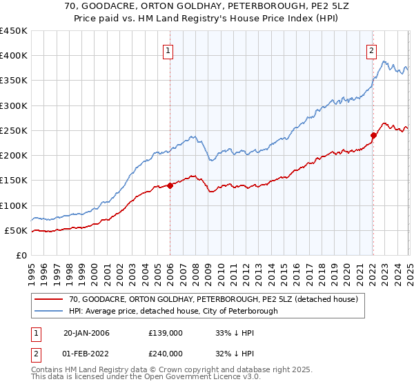 70, GOODACRE, ORTON GOLDHAY, PETERBOROUGH, PE2 5LZ: Price paid vs HM Land Registry's House Price Index