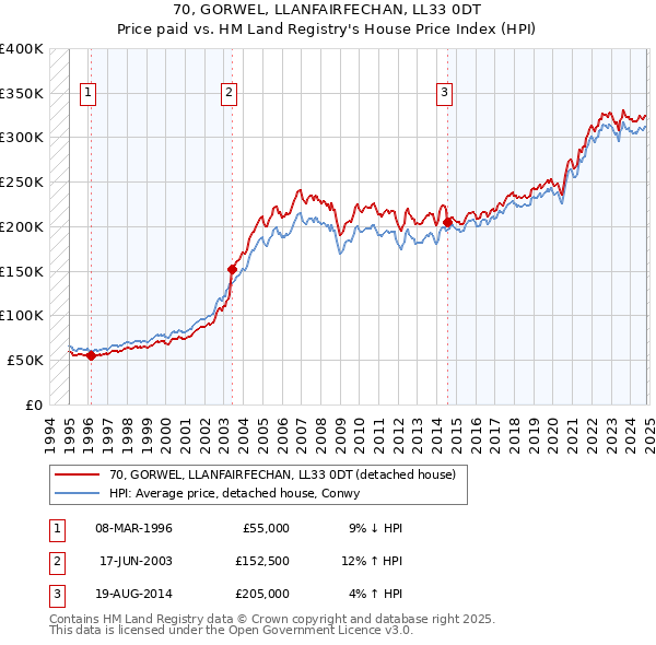 70, GORWEL, LLANFAIRFECHAN, LL33 0DT: Price paid vs HM Land Registry's House Price Index