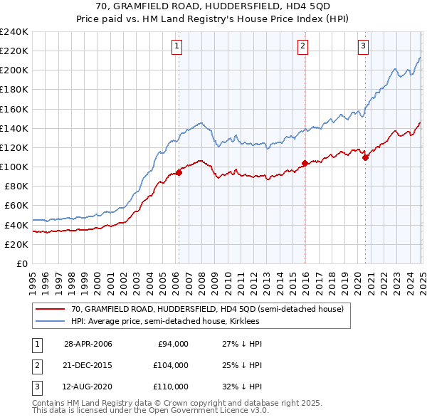 70, GRAMFIELD ROAD, HUDDERSFIELD, HD4 5QD: Price paid vs HM Land Registry's House Price Index