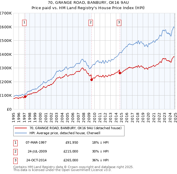 70, GRANGE ROAD, BANBURY, OX16 9AU: Price paid vs HM Land Registry's House Price Index