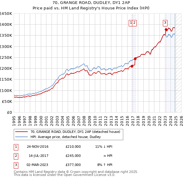 70, GRANGE ROAD, DUDLEY, DY1 2AP: Price paid vs HM Land Registry's House Price Index