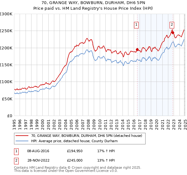 70, GRANGE WAY, BOWBURN, DURHAM, DH6 5PN: Price paid vs HM Land Registry's House Price Index