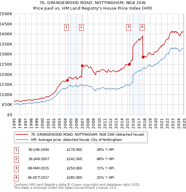 70, GRANGEWOOD ROAD, NOTTINGHAM, NG8 2SW: Price paid vs HM Land Registry's House Price Index