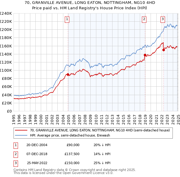 70, GRANVILLE AVENUE, LONG EATON, NOTTINGHAM, NG10 4HD: Price paid vs HM Land Registry's House Price Index