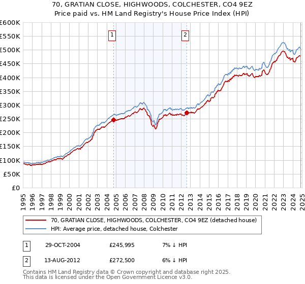 70, GRATIAN CLOSE, HIGHWOODS, COLCHESTER, CO4 9EZ: Price paid vs HM Land Registry's House Price Index