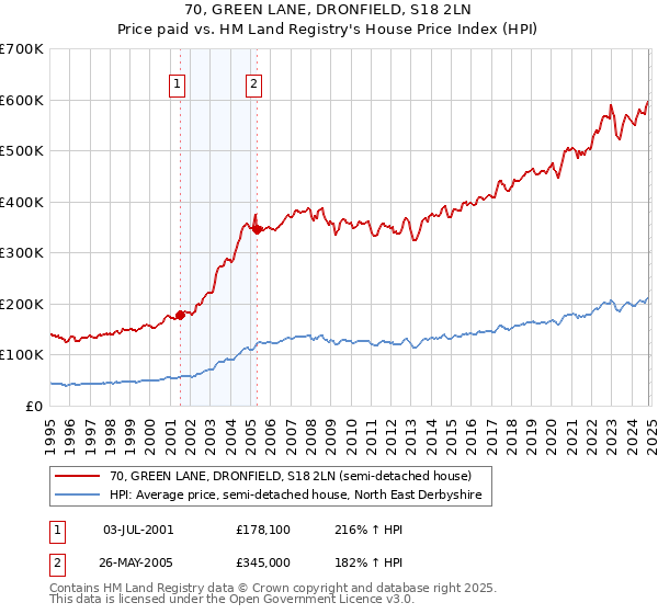 70, GREEN LANE, DRONFIELD, S18 2LN: Price paid vs HM Land Registry's House Price Index